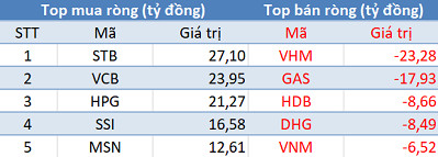 Khối ngoại mua ròng, thị trường bứt phá mạnh mẽ trong phiên giao dịch đầu năm mới - Ảnh 1.