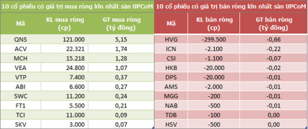 Khối ngoại mua ròng trở 250 tỷ đồng trên HoSE, chấm dứt chuỗi 12 phiên bán ròng ở UPCoM - Ảnh 3.