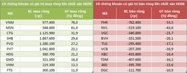 Khối ngoại mua ròng trở lại 100 tỷ đồng trong phiên 25/8 - Ảnh 1.