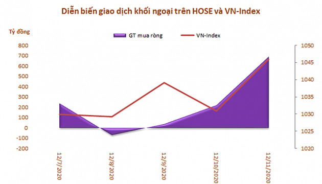 Khối ngoại mua ròng trở lại 1.111 tỷ đồng trong tuần 7-11/12, bùng nổ giao dịch thỏa thuận - Ảnh 1.