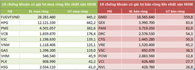 Khối ngoại mua ròng trở lại 1.111 tỷ đồng trong tuần 7-11/12, bùng nổ giao dịch thỏa thuận - Ảnh 2.