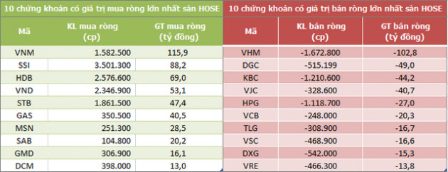 Khối ngoại mua ròng trở lại 112 tỷ đồng trong phiên 18/8 - Ảnh 1.