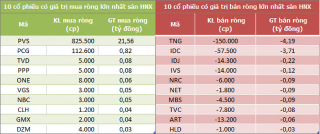 Khối ngoại mua ròng trở lại 112 tỷ đồng trong phiên 18/8 - Ảnh 2.