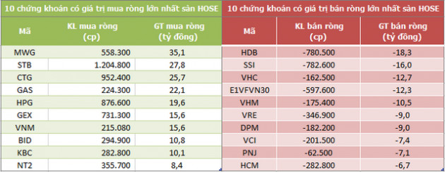 Khối ngoại mua ròng trở lại 148 tỷ đồng trong phiên 14/7 - Ảnh 1.