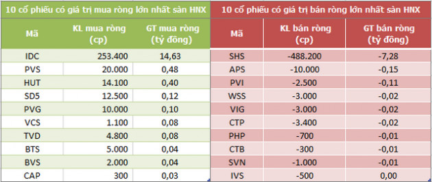 Khối ngoại mua ròng trở lại 148 tỷ đồng trong phiên 14/7 - Ảnh 2.