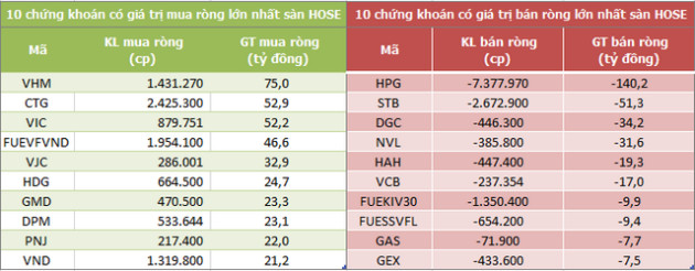 Khối ngoại mua ròng trở lại 200 tỷ đồng trong phiên 5/10, bán mạnh HPG - Ảnh 1.