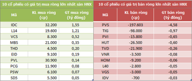 Khối ngoại mua ròng trở lại 200 tỷ đồng trong phiên 5/10, bán mạnh HPG - Ảnh 2.