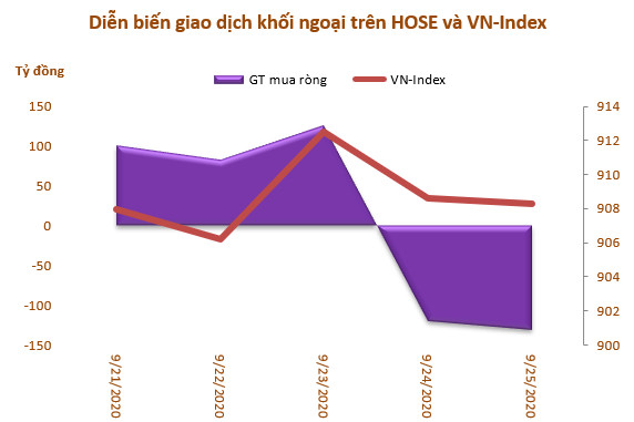 Khối ngoại mua ròng trở lại 23 tỷ đồng trong tuần 21-25/9, gom mạnh VCB, PLX và VRE