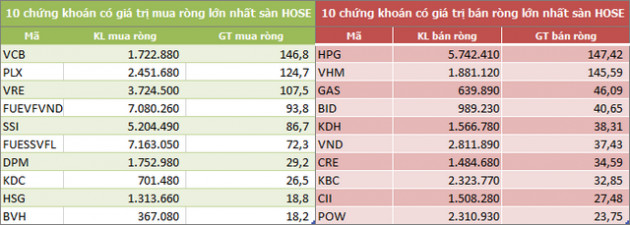 Khối ngoại mua ròng trở lại 23 tỷ đồng trong tuần 21-25/9, gom mạnh VCB, PLX và VRE - Ảnh 2.