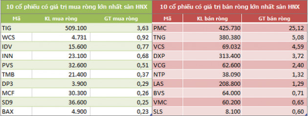 Khối ngoại mua ròng trở lại 23 tỷ đồng trong tuần 21-25/9, gom mạnh VCB, PLX và VRE - Ảnh 4.