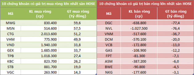 Khối ngoại mua ròng trở lại 250 tỷ đồng ở sàn HoSE trong phiên 27/6 - Ảnh 1.