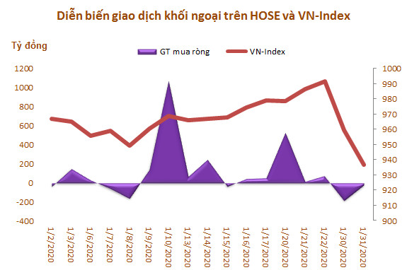 Khối ngoại mua ròng trở lại gần 1.960 tỷ đồng trong tháng 1