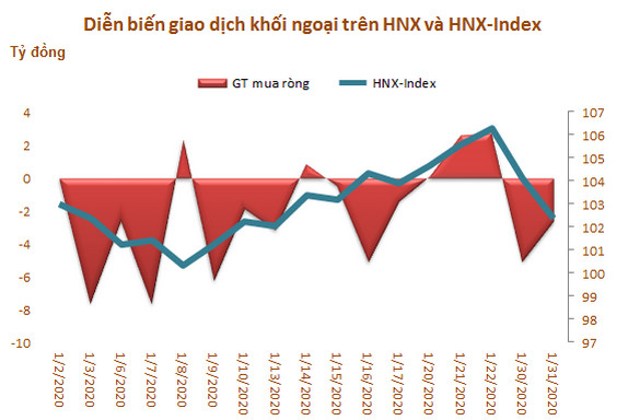 Khối ngoại mua ròng trở lại gần 1.960 tỷ đồng trong tháng 1 - Ảnh 3.