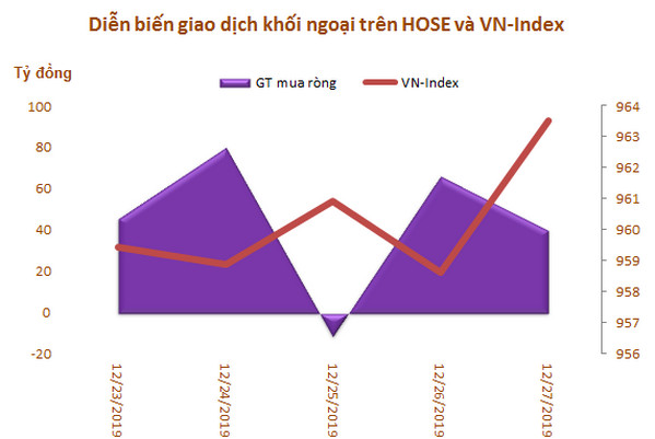 Khối ngoại mua ròng trở lại hơn 200 tỷ đồng trong tuần 23-27/12, vẫn gom mạnh CCQ E1VFVN30
