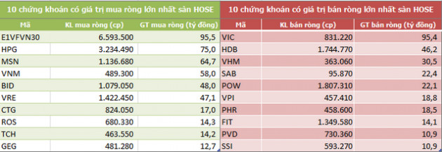 Khối ngoại mua ròng trở lại hơn 200 tỷ đồng trong tuần 23-27/12, vẫn gom mạnh CCQ E1VFVN30 - Ảnh 2.