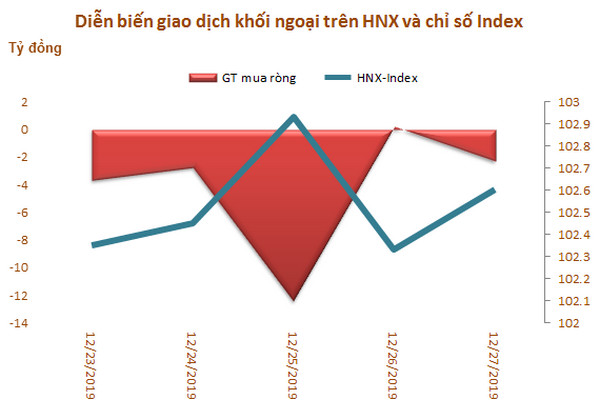 Khối ngoại mua ròng trở lại hơn 200 tỷ đồng trong tuần 23-27/12, vẫn gom mạnh CCQ E1VFVN30 - Ảnh 3.