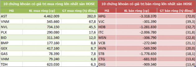 Khối ngoại mua ròng trở lại hơn 242 tỷ đồng trong tuần đầu tháng 9 nhờ đột biến giao dịch thỏa thuận - Ảnh 2.