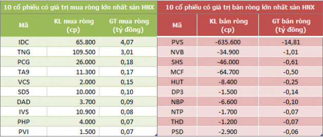 Khối ngoại mua ròng trở lại hơn 600 tỷ đồng trong phiên 1/8, gom mạnh SSI và STB - Ảnh 2.
