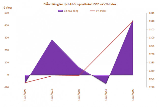 Khối ngoại mua ròng trở lại hơn 723 tỷ đồng trong tuần cuối tháng 7