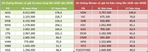 Khối ngoại mua ròng trở lại hơn 723 tỷ đồng trong tuần cuối tháng 7 - Ảnh 2.