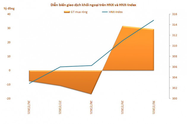 Khối ngoại mua ròng trở lại hơn 723 tỷ đồng trong tuần cuối tháng 7 - Ảnh 3.