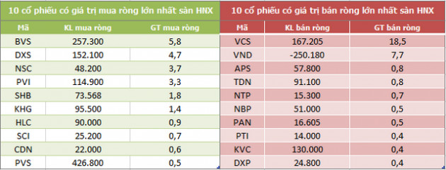 Khối ngoại mua ròng trở lại hơn 723 tỷ đồng trong tuần cuối tháng 7 - Ảnh 4.