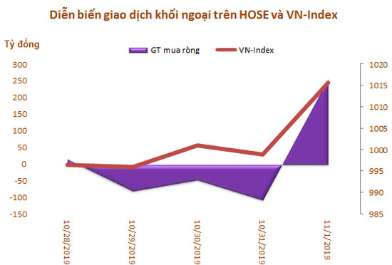 Khối ngoại mua ròng trở lại trong tuần VN-Index bứt phá qua mốc 1.000 điểm - Ảnh 1.