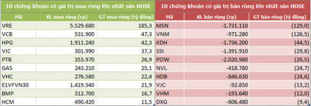 Khối ngoại mua ròng trở lại trong tuần VN-Index bứt phá qua mốc 1.000 điểm - Ảnh 2.