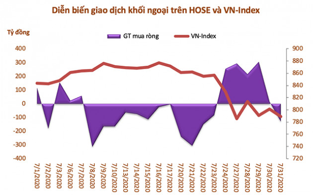 Khối ngoại mua ròng trong tuần VN-Index giảm, bán ròng 550 tỷ đồng trong tháng 7