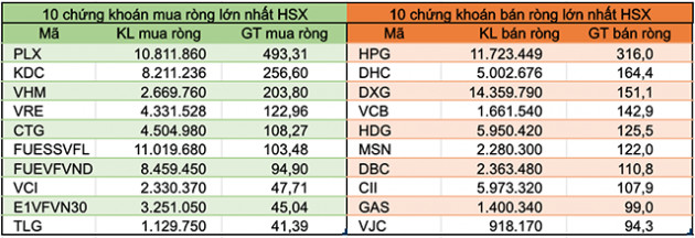 Khối ngoại mua ròng trong tuần VN-Index giảm, bán ròng 550 tỷ đồng trong tháng 7 - Ảnh 2.