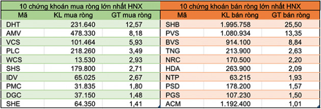 Khối ngoại mua ròng trong tuần VN-Index giảm, bán ròng 550 tỷ đồng trong tháng 7 - Ảnh 3.