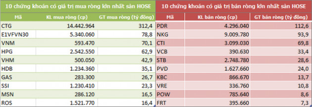 Khối ngoại mua ròng tuần thứ 4 liên tiếp trên HoSE, tâm điểm CTG - Ảnh 2.