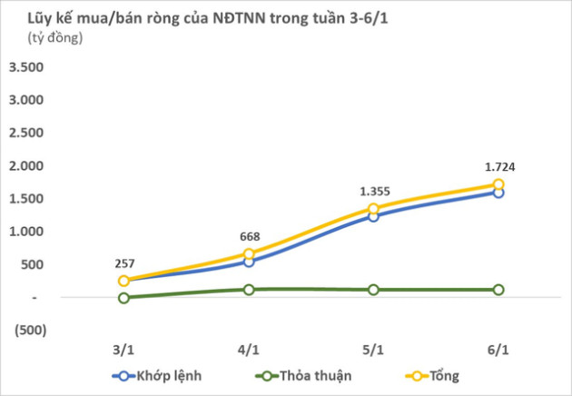 Khối ngoại mua ròng xuyên suốt tuần giao dịch đầu năm mới, tổng giá trị hơn 1.700 tỷ đồng - Ảnh 1.