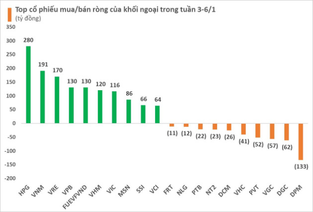 Khối ngoại mua ròng xuyên suốt tuần giao dịch đầu năm mới, tổng giá trị hơn 1.700 tỷ đồng - Ảnh 2.