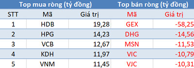 Khối ngoại ngừng mua, thị trường “hạ nhiệt” trong phiên 13/9 - Ảnh 1.