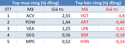 Khối ngoại ngừng mua, thị trường “hạ nhiệt” trong phiên 13/9 - Ảnh 3.
