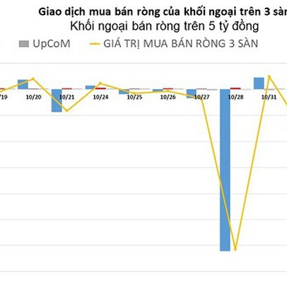 Khối ngoại nhanh chóng đảo chiều, chuyển sang bán ròng nhẹ