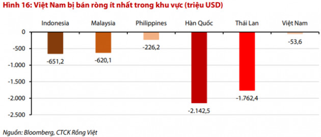 Khối ngoại nhiều khả năng sẽ mua ròng ở lại đến cuối năm - Ảnh 1.