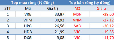 Khối ngoại quay đầu bán ròng, 3 sàn “đỏ lửa” phiên 11/11 - Ảnh 1.