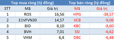 Khối ngoại quay đầu bán ròng, 3 sàn “đỏ lửa” trong phiên 17/12 - Ảnh 1.