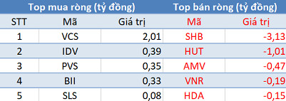 Khối ngoại quay đầu bán ròng, 3 sàn “đỏ lửa” trong phiên 17/12 - Ảnh 2.