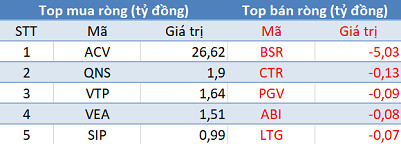 Khối ngoại quay đầu bán ròng, 3 sàn “đỏ lửa” trong phiên 17/12 - Ảnh 3.