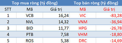 Khối ngoại quay đầu bán ròng, 3 sàn giảm điểm trong phiên 15/10 - Ảnh 1.