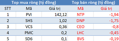 Khối ngoại quay đầu bán ròng, 3 sàn giảm điểm trong phiên 15/10 - Ảnh 2.