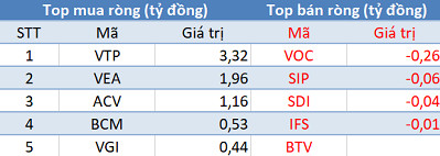 Khối ngoại quay đầu bán ròng, 3 sàn giảm điểm trong phiên 15/10 - Ảnh 3.