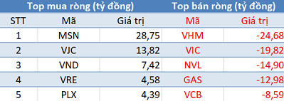 Khối ngoại quay đầu bán ròng, sắc đỏ phủ kín thị trường trong phiên 15/8 - Ảnh 1.