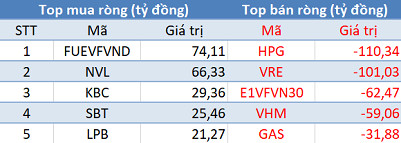 Khối ngoại quay đầu bán ròng, tập trung “xả” Bluechips trong phiên 21/1 - Ảnh 1.