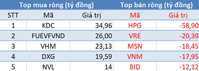 Khối ngoại quay đầu bán ròng, tập trung “xả” HPG trong phiên 25/6 - Ảnh 1. Khối ngoại quay đầu bán ròng, tập trung “xả” HPG trong phiên 25/6 - Ảnh 1.