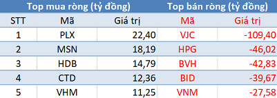 Khối ngoại quay đầu bán ròng, thị trường “đỏ lửa” trong phiên 2/8 - Ảnh 1.