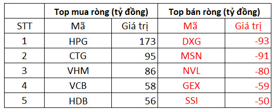 Khối ngoại quay đầu bán ròng trăm tỷ trong phiên VN-Index giảm điểm, tập trung bán DXG, HHV - Ảnh 1.